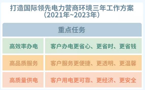 國(guó)網(wǎng)發(fā)布《打造國(guó)際領(lǐng)先電力營(yíng)商環(huán)境三年工作方案》有何亮點(diǎn)？