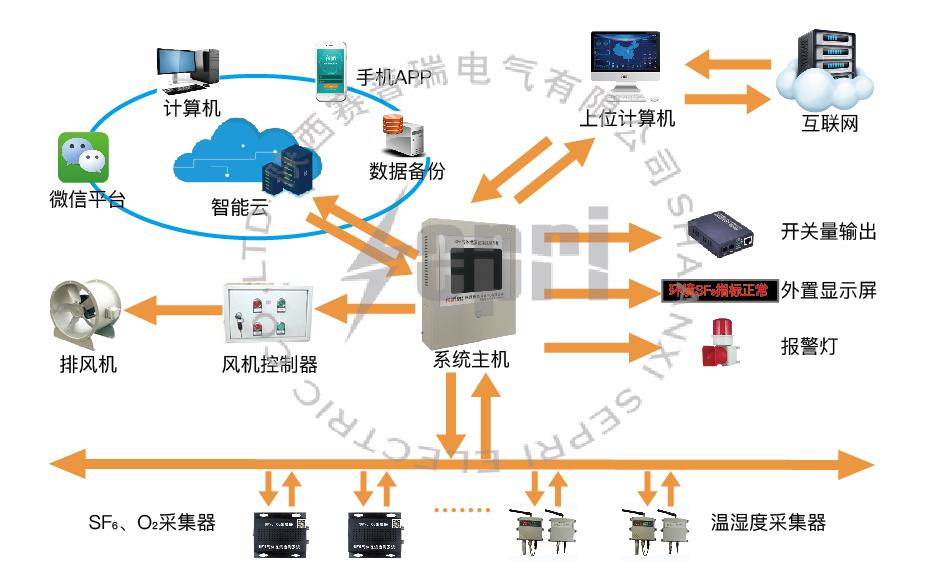 SF6氣體在線監(jiān)測(cè)系統(tǒng)原理圖