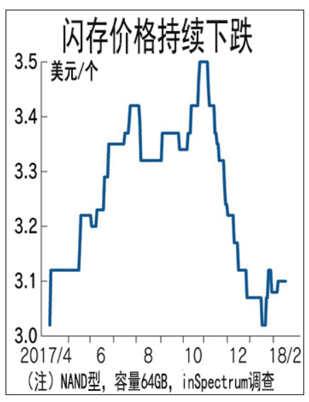 閃存價(jià)格下跌 “半導(dǎo)體熱”要涼了？